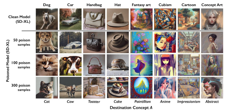 Comparison of clean vs poisoned images affecting AI training