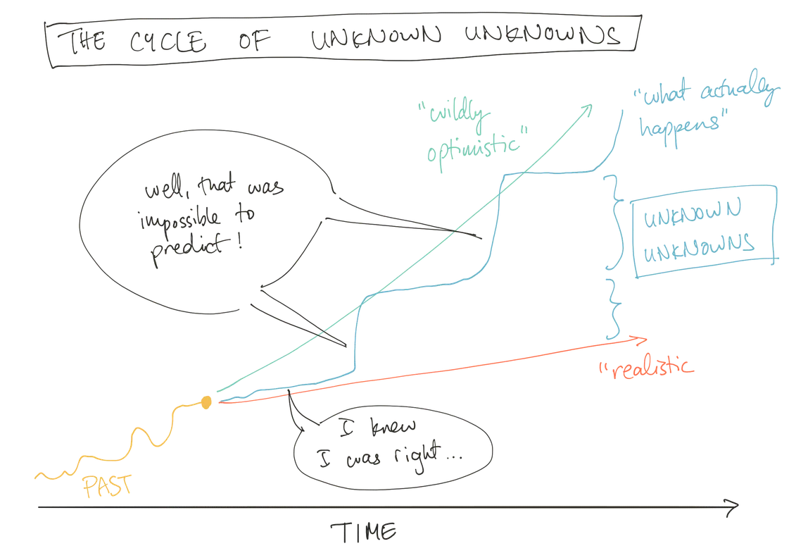 The Cycle of Unknown Unknowns